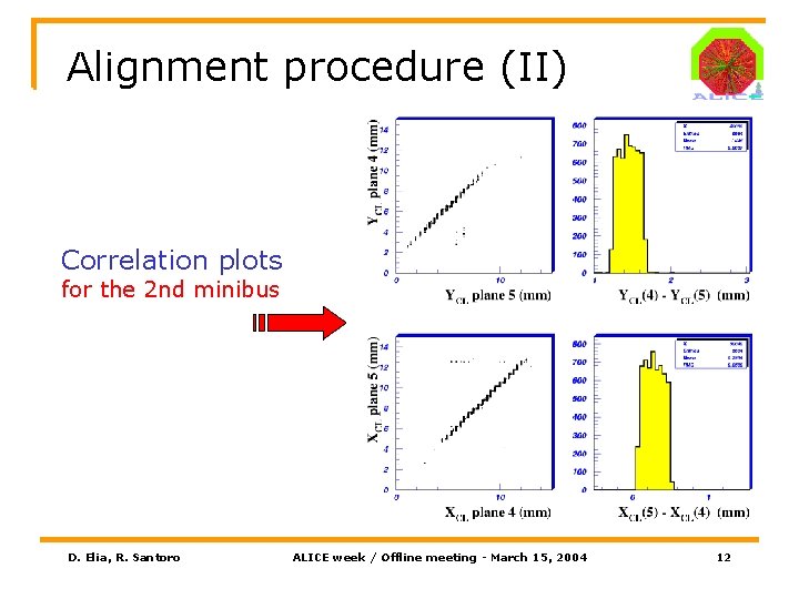 Alignment procedure (II) Correlation plots for the 2 nd minibus D. Elia, R. Santoro