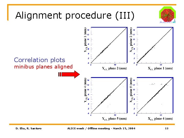 Alignment procedure (III) Correlation plots minibus planes aligned D. Elia, R. Santoro ALICE week