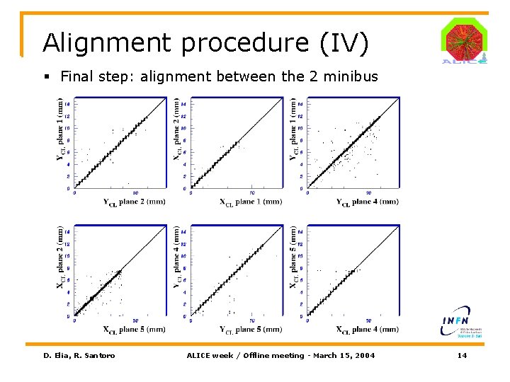 Alignment procedure (IV) § Final step: alignment between the 2 minibus D. Elia, R.