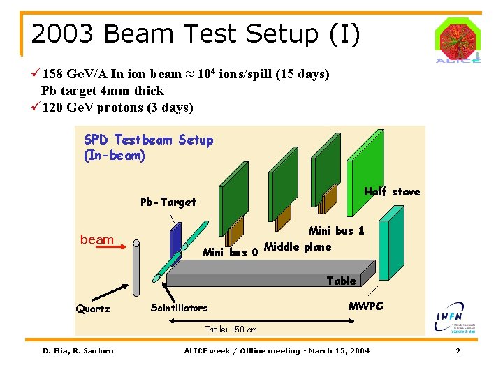 2003 Beam Test Setup (I) ü 158 Ge. V/A In ion beam ≈ 104