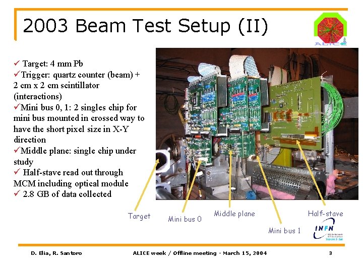 2003 Beam Test Setup (II) ü Target: 4 mm Pb üTrigger: quartz counter (beam)