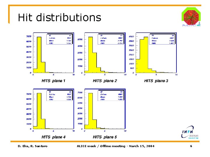 Hit distributions D. Elia, R. Santoro ALICE week / Offline meeting - March 15,