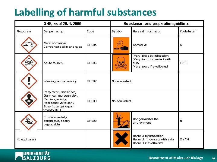 Labelling of harmful substances GHS, as of 20. 1. 2009 Pictogram No equivalent Substance