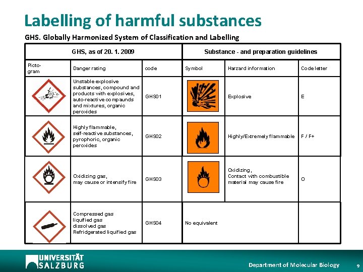Labelling of harmful substances GHS. Globally Harmonized System of Classification and Labelling GHS, as