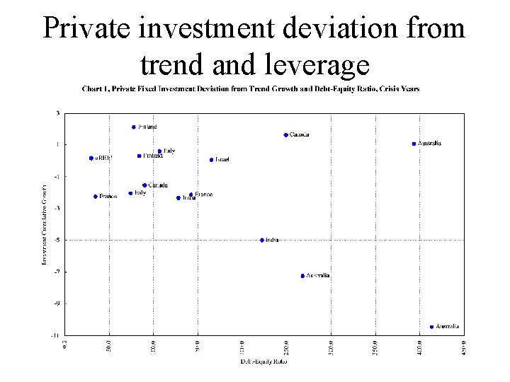Private investment deviation from trend and leverage 