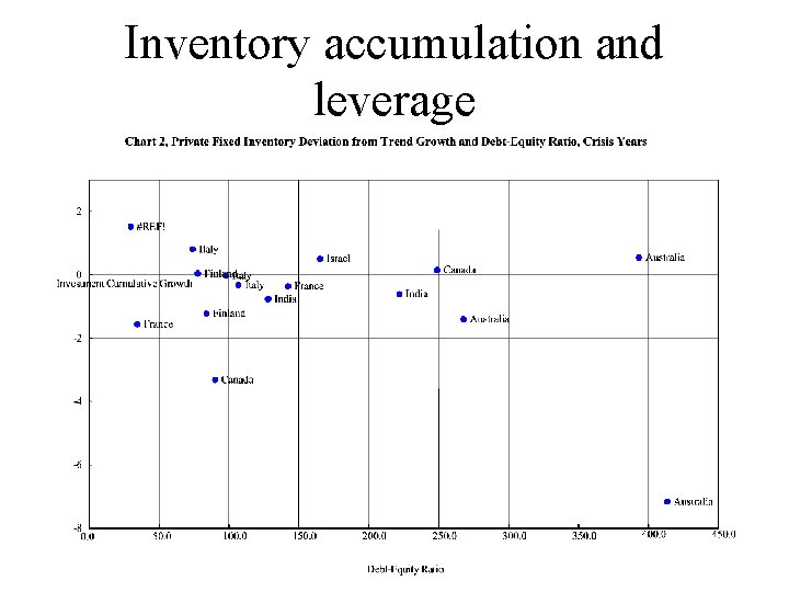 Inventory accumulation and leverage 