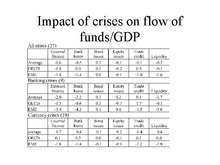 Impact of crises on flow of funds/GDP 