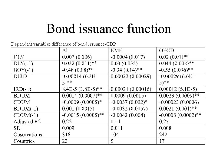 Bond issuance function Dependent variable: difference of bond issuance/GDP 