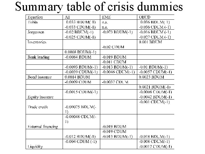 Summary table of crisis dummies 