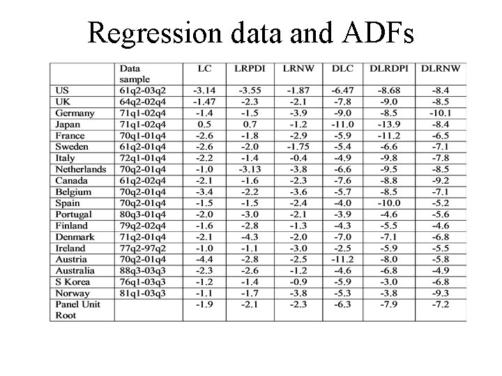 Regression data and ADFs 