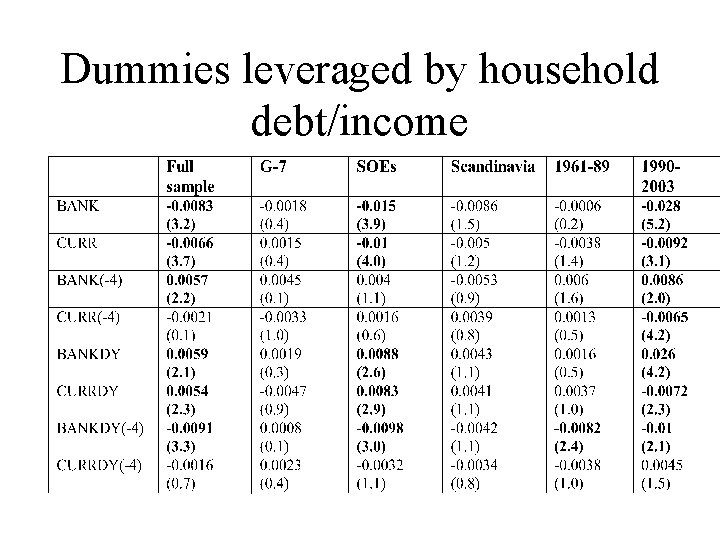 Dummies leveraged by household debt/income 