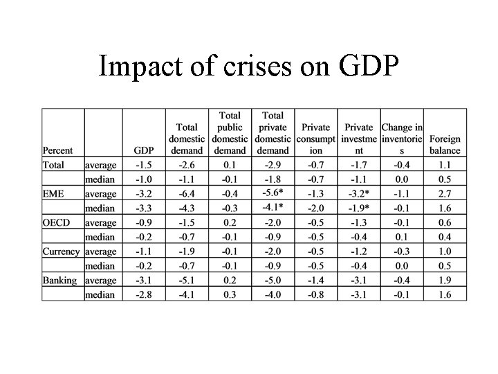 Impact of crises on GDP 