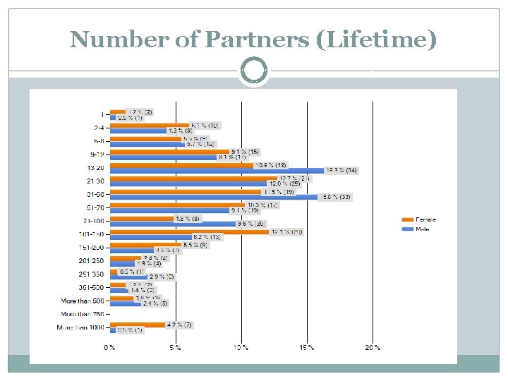 Number of Partners (Lifetime) 