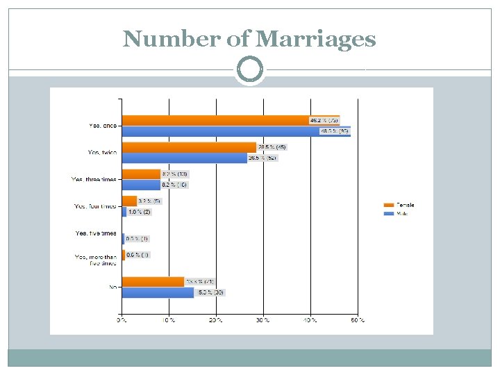 Number of Marriages 