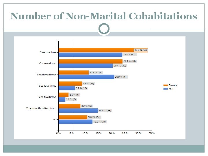 Number of Non-Marital Cohabitations 