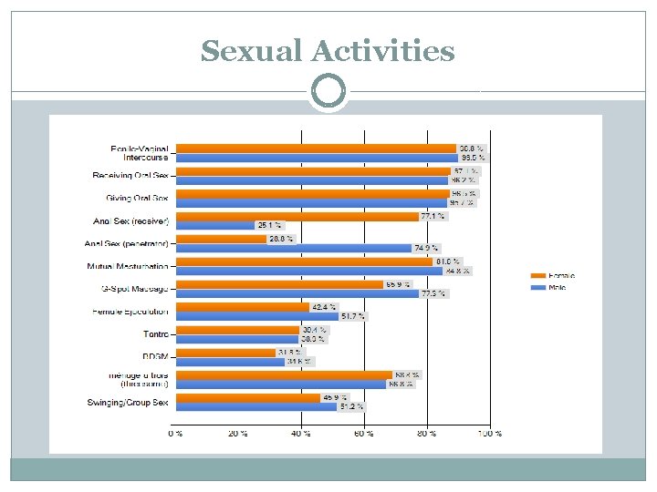 Sexual Activities 