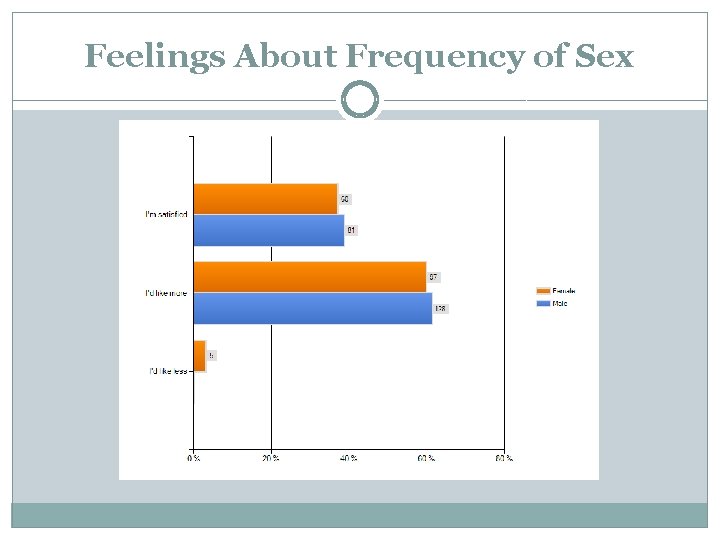 Feelings About Frequency of Sex 
