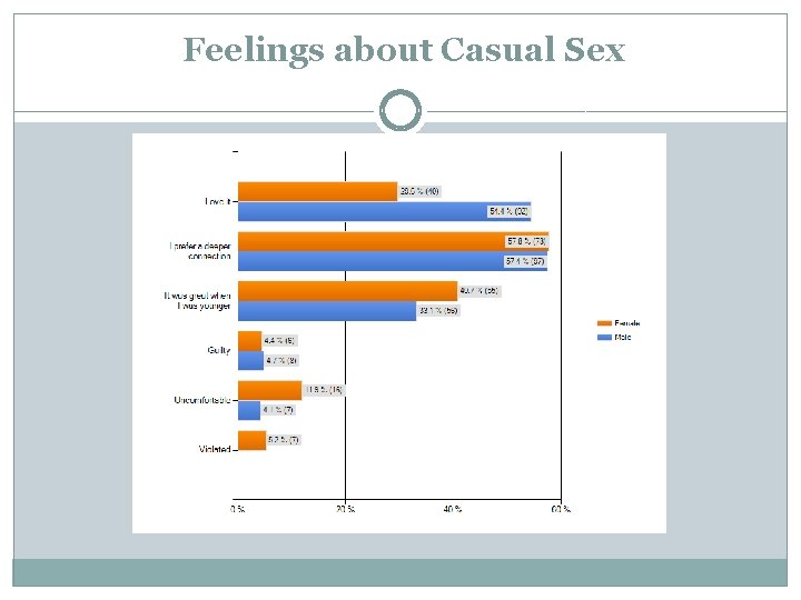 Feelings about Casual Sex 