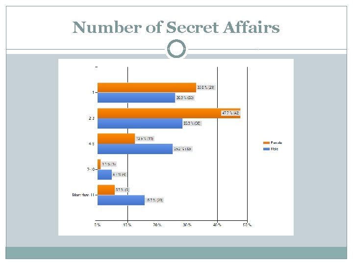 Number of Secret Affairs 