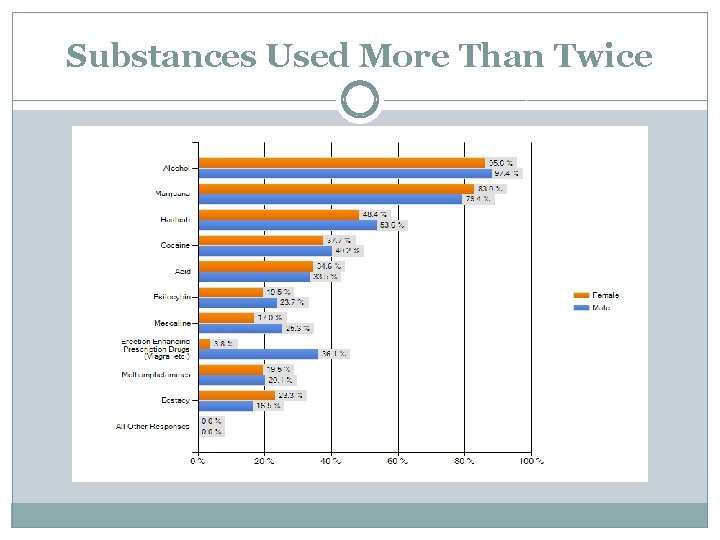 Substances Used More Than Twice 