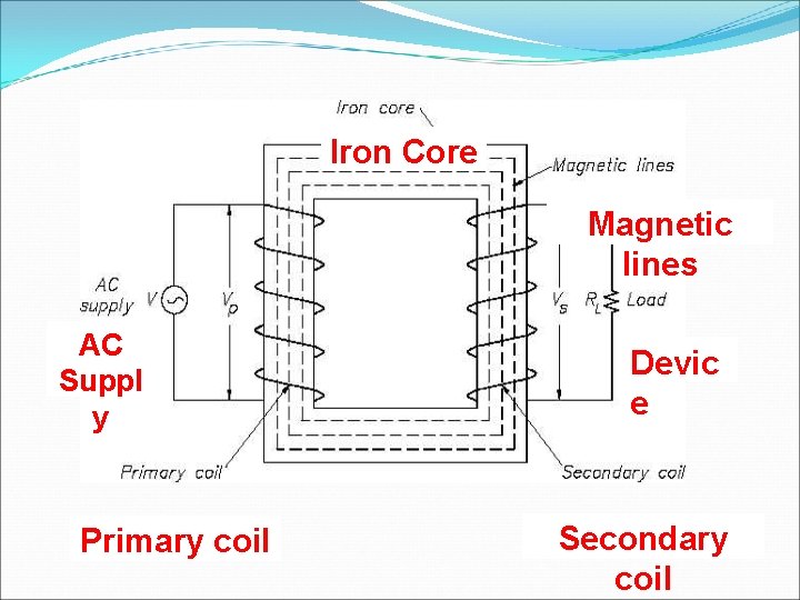 Iron Core Magnetic lines AC Suppl y Primary coil Devic e Secondary coil 