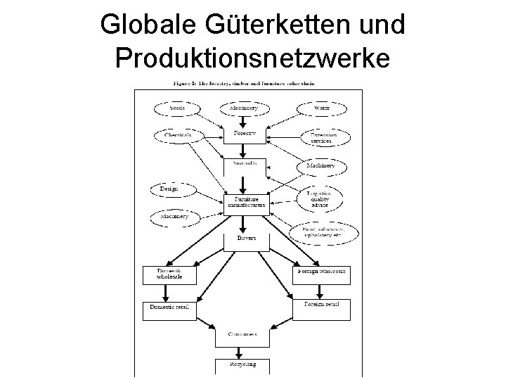 Globale Güterketten und Produktionsnetzwerke 