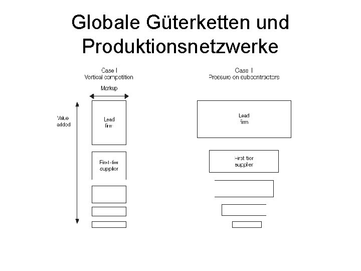 Globale Güterketten und Produktionsnetzwerke 