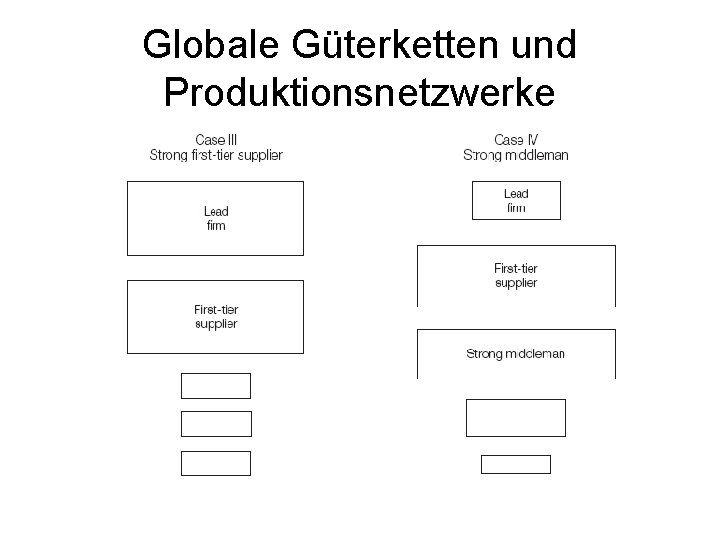 Globale Güterketten und Produktionsnetzwerke 