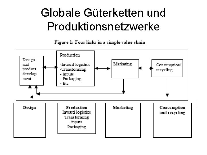 Globale Güterketten und Produktionsnetzwerke 