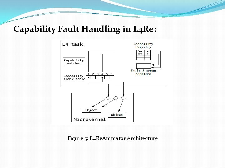 Capability Fault Handling in L 4 Re: Figure 5: L 4 Re. Animator Architecture