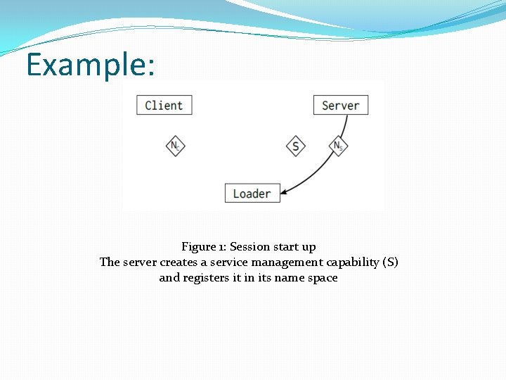 Example: Figure 1: Session start up The server creates a service management capability (S)