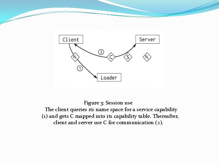 Figure 3: Session use The client queries its name space for a service capability