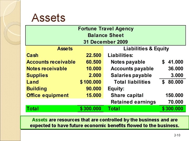 Assets are resources that are controlled by the business and are expected to have