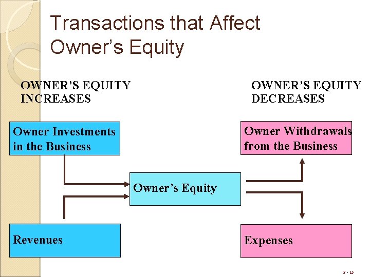 Transactions that Affect Owner’s Equity OWNER’S EQUITY INCREASES OWNER’S EQUITY DECREASES Owner Withdrawals from