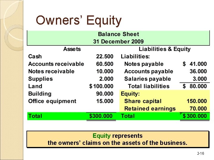 Owners’ Equity represents the owners’ claims on the assets of the business. 2 -16