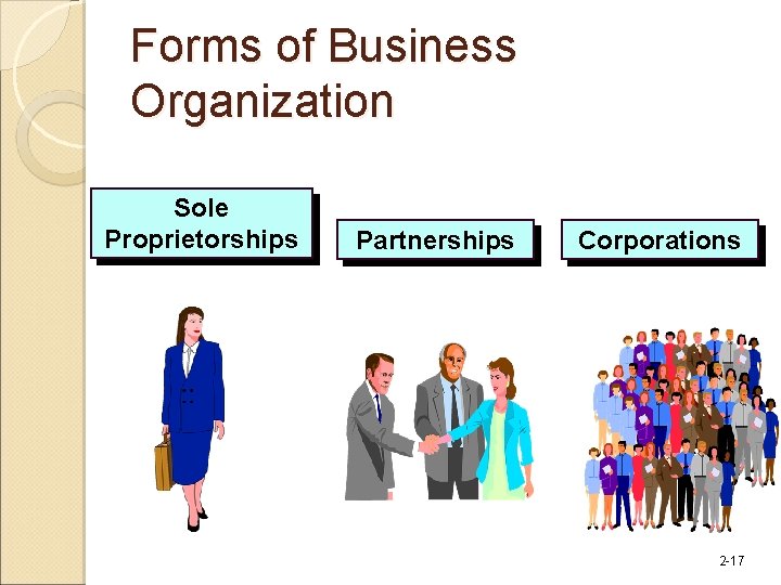 Forms of Business Organization Sole Proprietorships Partnerships Corporations 2 -17 