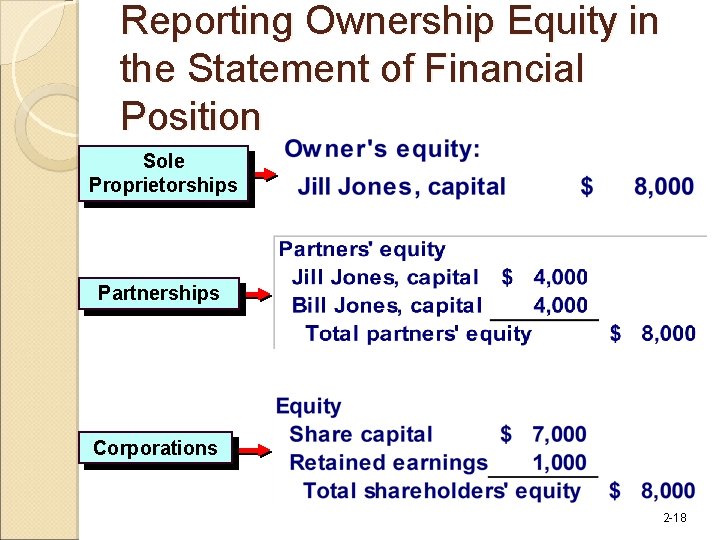 Reporting Ownership Equity in the Statement of Financial Position Sole Proprietorships Partnerships Corporations 2