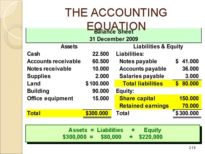 THE ACCOUNTING EQUATION Assets = Liabilities $300, 000 = $80, 000 + Equity +