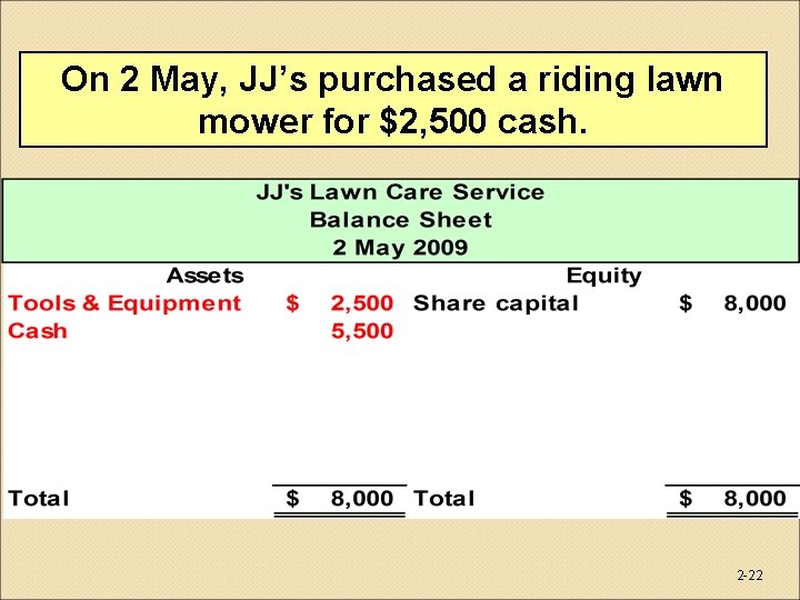 On 2 May, JJ’s purchased a riding lawn mower for $2, 500 cash. 2