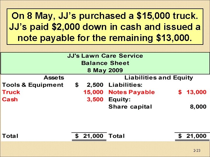 On 8 May, JJ’s purchased a $15, 000 truck. JJ’s paid $2, 000 down