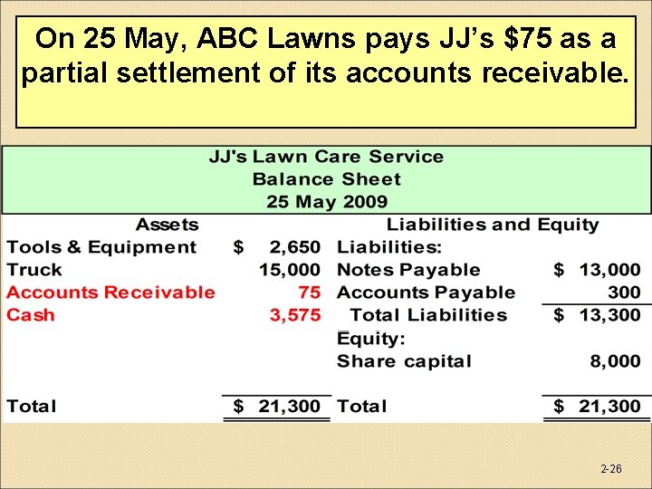 On 25 May, ABC Lawns pays JJ’s $75 as a partial settlement of its