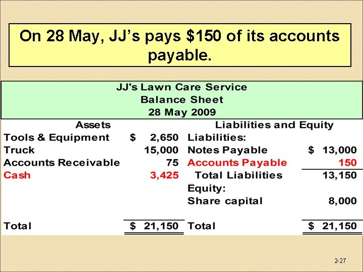 On 28 May, JJ’s pays $150 of its accounts payable. 2 -27 