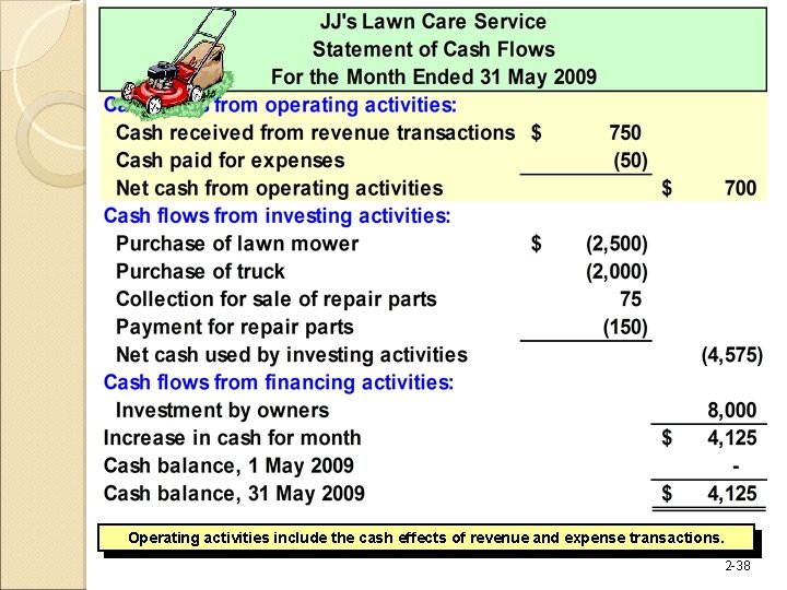 Operating activities include the cash effects of revenue and expense transactions. 2 -38 