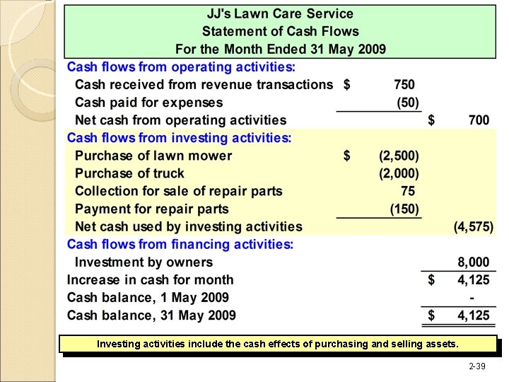Investing activities include the cash effects of purchasing and selling assets. 2 -39 