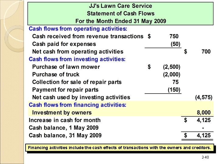 Financing activities include the cash effects of transactions with the owners and creditors. 2