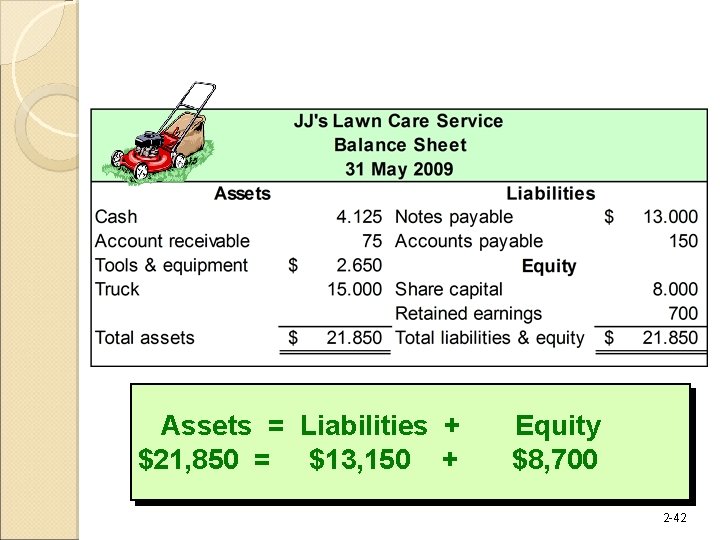 Assets = Liabilities + $21, 850 = $13, 150 + Equity $8, 700 2