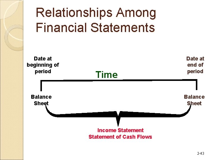 Relationships Among Financial Statements Date at beginning of period Time Balance Sheet Date at