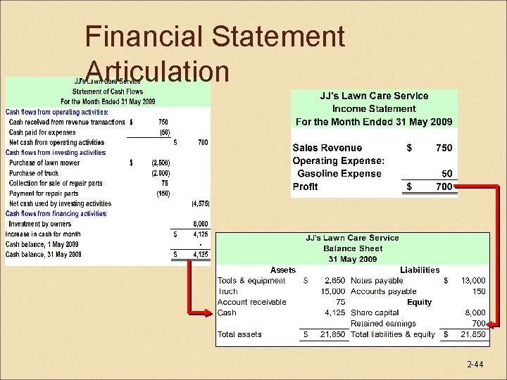 Financial Statement Articulation 2 -44 