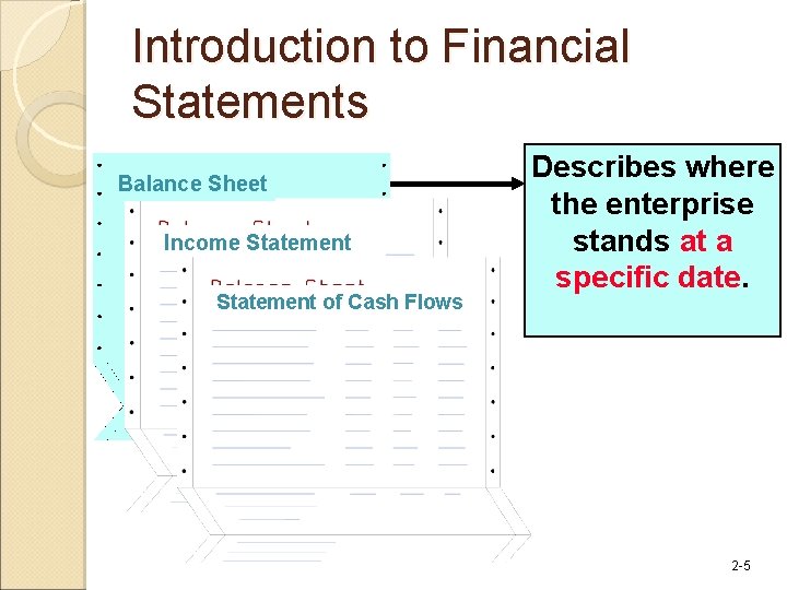 Introduction to Financial Statements Balance Sheet Income Statement of Cash Flows Describes where the