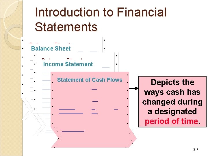 Introduction to Financial Statements Balance Sheet Income Statement of Cash Flows Depicts the ways